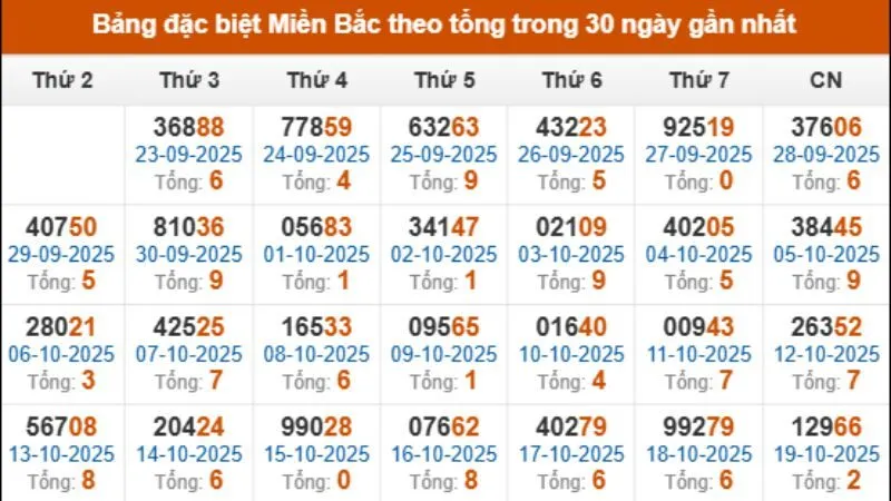 1Gom cung cấp bảng thống kê xổ số miền Bắc cực chuẩn cho người chơi