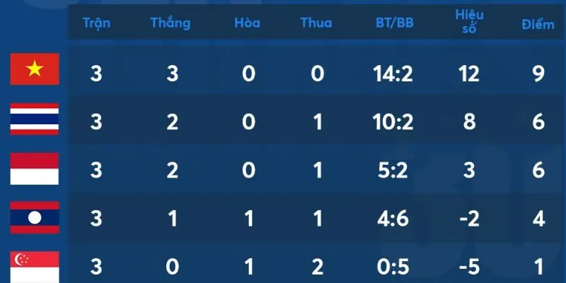 Tổng quan về bảng xếp hạng bóng đá tại 1Gom