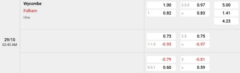 nhận định Wycombe vs Fulham